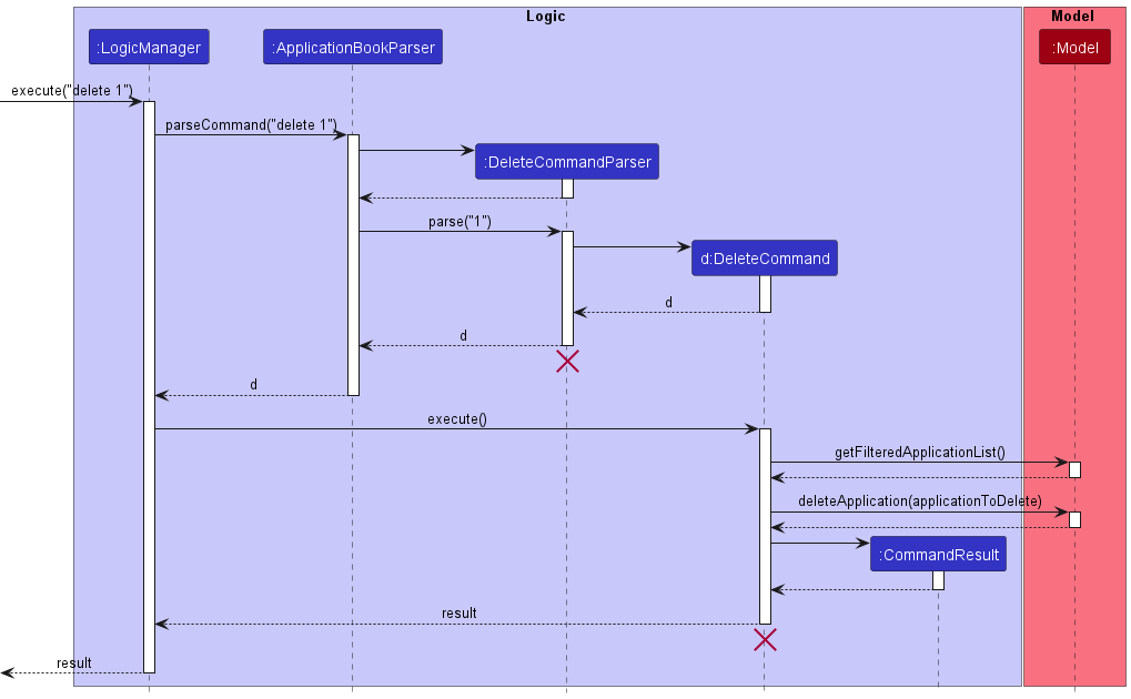 Interactions Inside the Logic Component for the `delete 1` Command