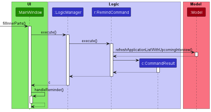 Remind Sequence Diagram