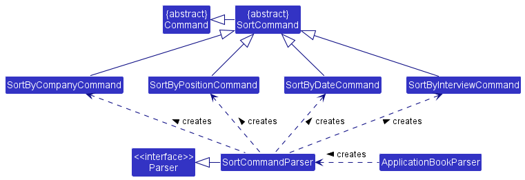 SortClassDiagram