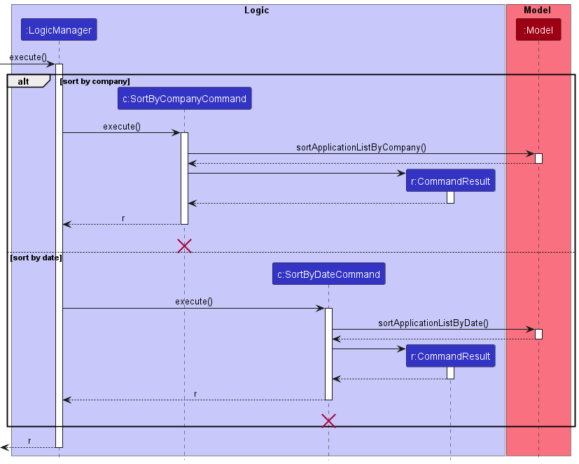 SortCommandSequenceDiagram