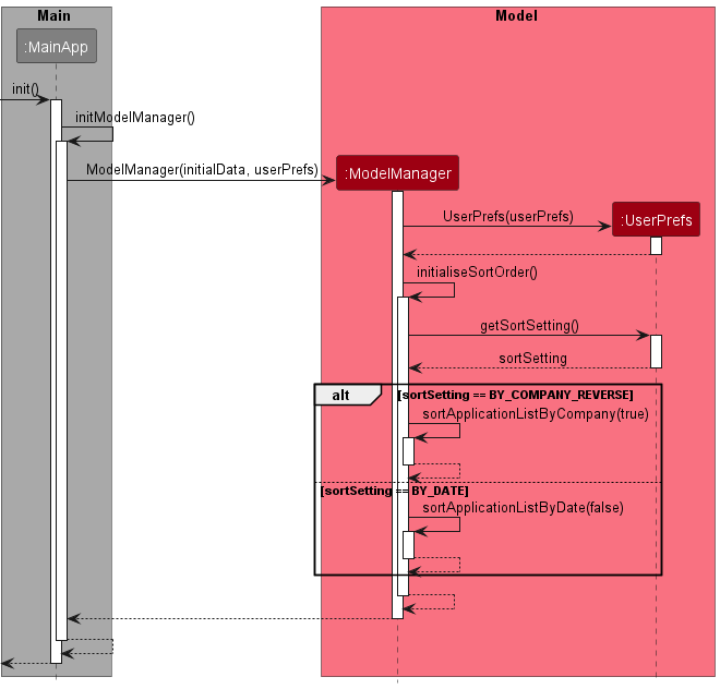 SortInitialisationSequenceDiagram