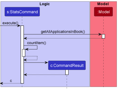 Statistic Sequence Diagram